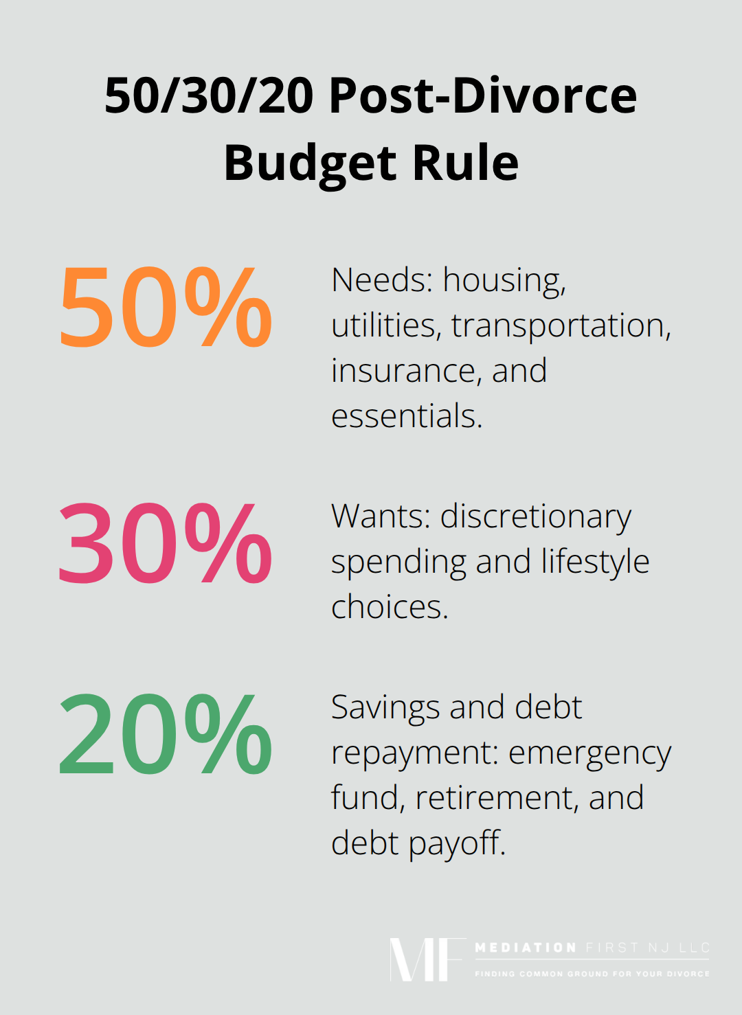 Percentage breakdown showing 50% needs, 30% wants, and 20% savings and debt for a post-divorce budget. - financial planning divorce
