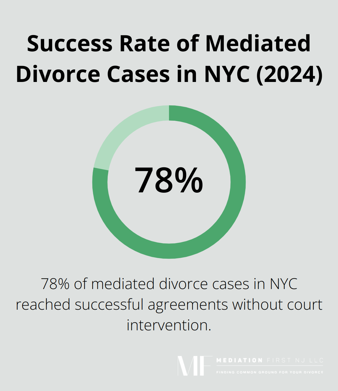 Pie chart showing 78% of mediated divorce cases in NYC reached successful agreements without court intervention in 2024