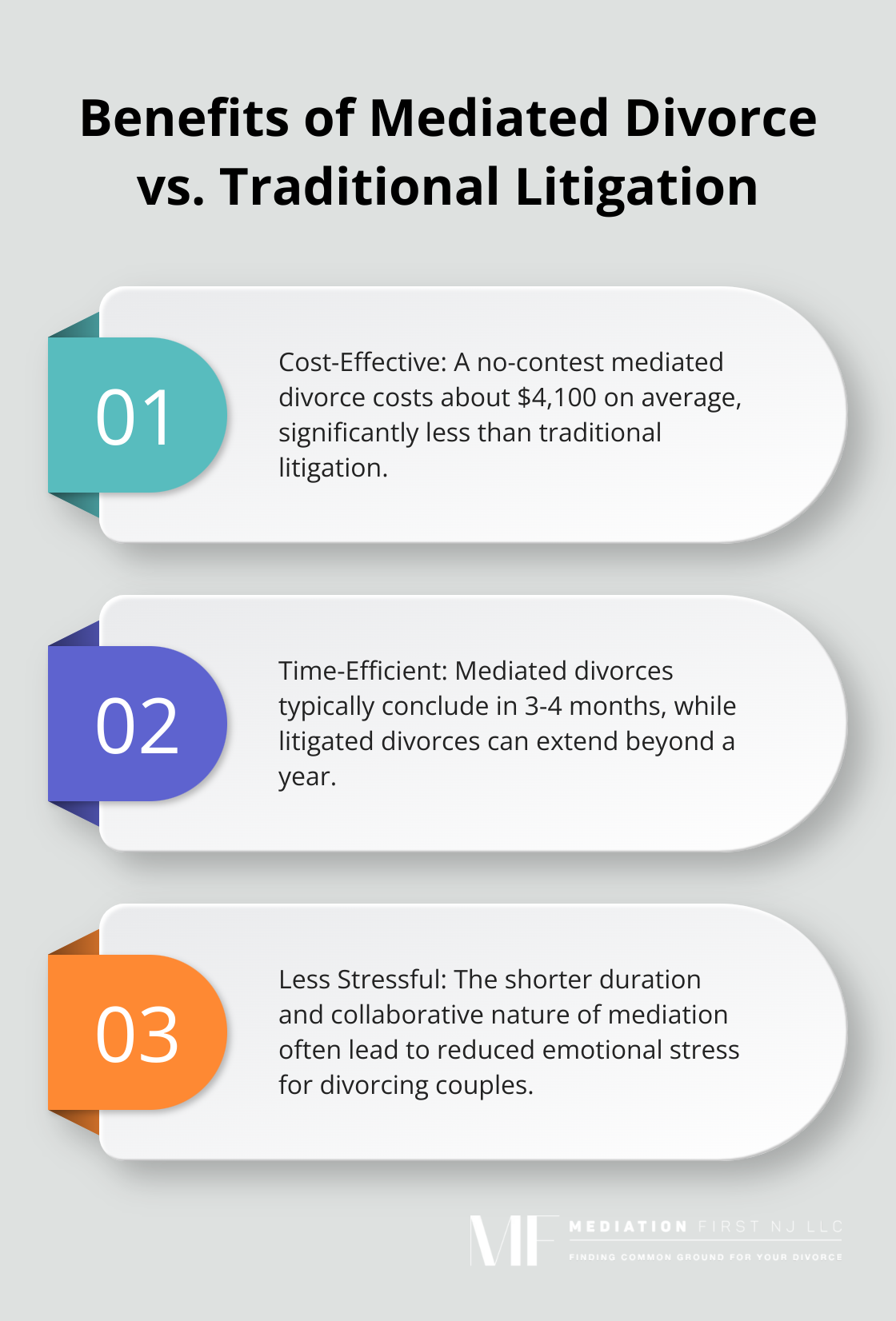 Ordered list chart comparing cost and time efficiency of mediated divorces vs. traditional litigation - how mediation works in divorce
