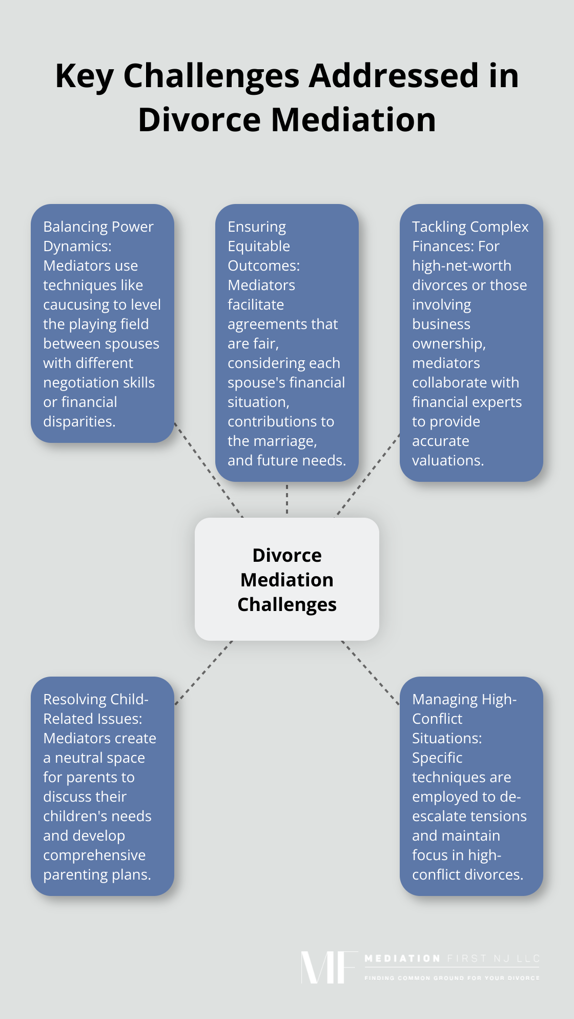 Hub and spoke chart showing five main challenges addressed in divorce mediation - how mediation works in divorce