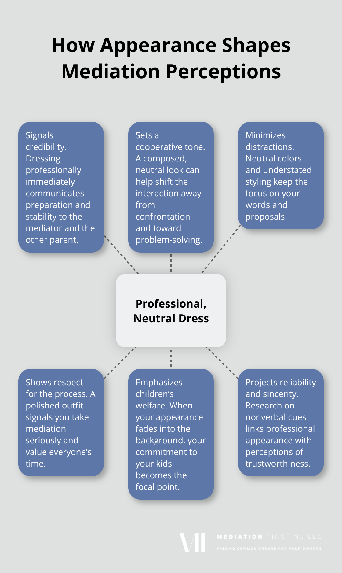 Visual summary of how professional, neutral dress influences mediation dynamics