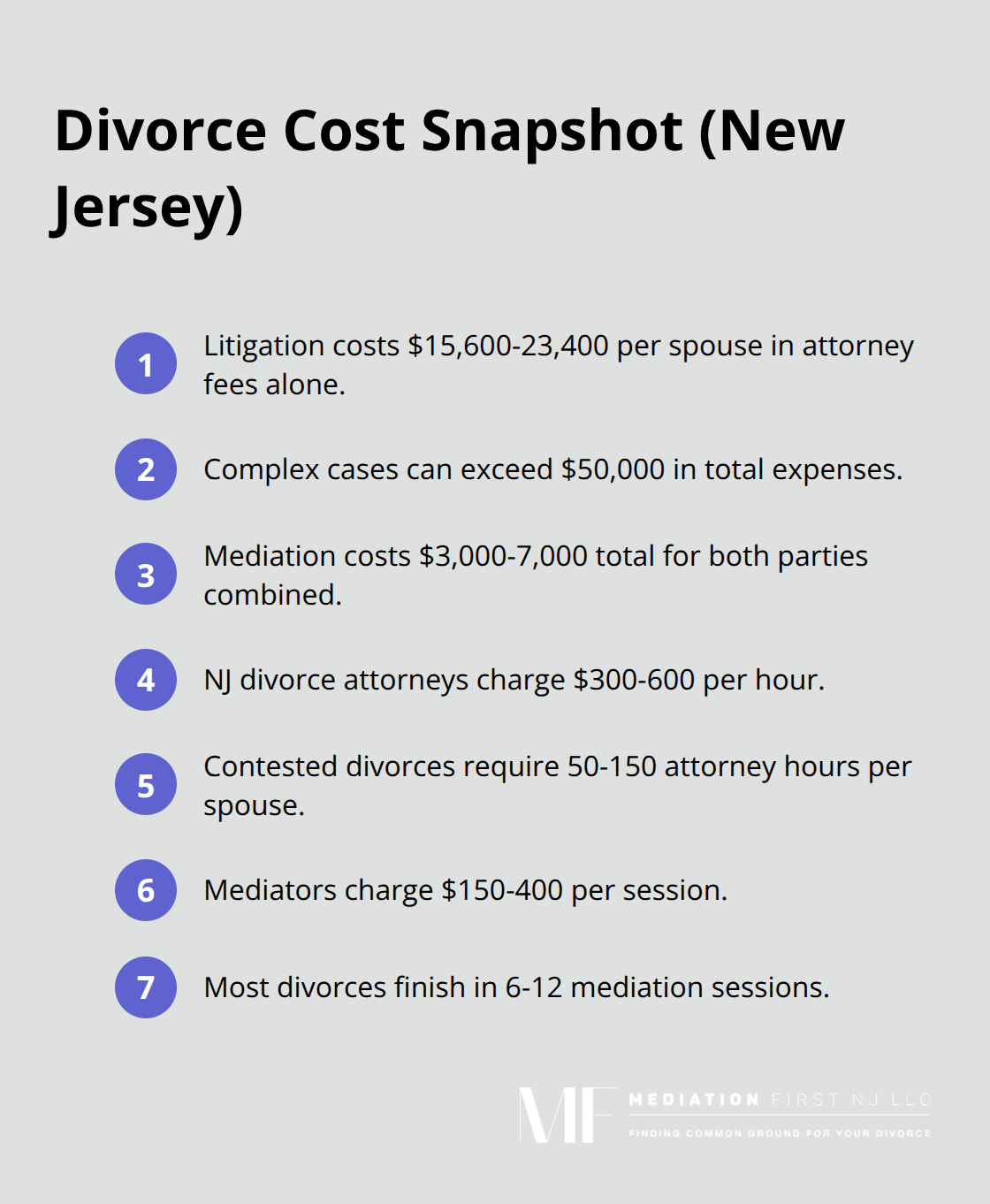 Compact comparison of litigation and mediation costs and rates in New Jersey. - importance of mediation in divorce cases