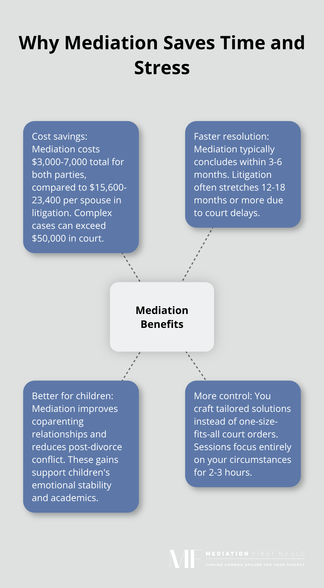 Hub-and-spoke showing how mediation outperforms litigation on cost, speed, children’s outcomes, and control. - importance of mediation in divorce cases