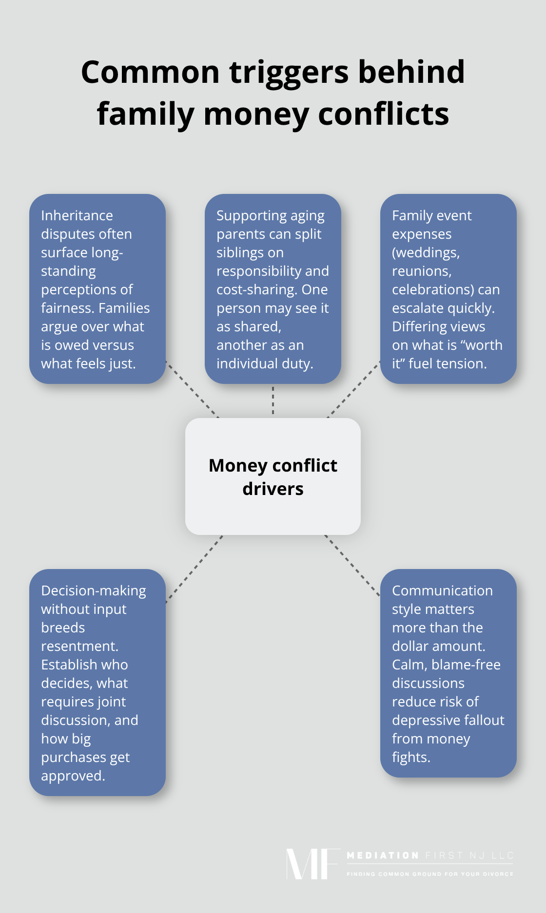 Visualization of primary money conflict triggers in U.S. families - interventions for family conflict