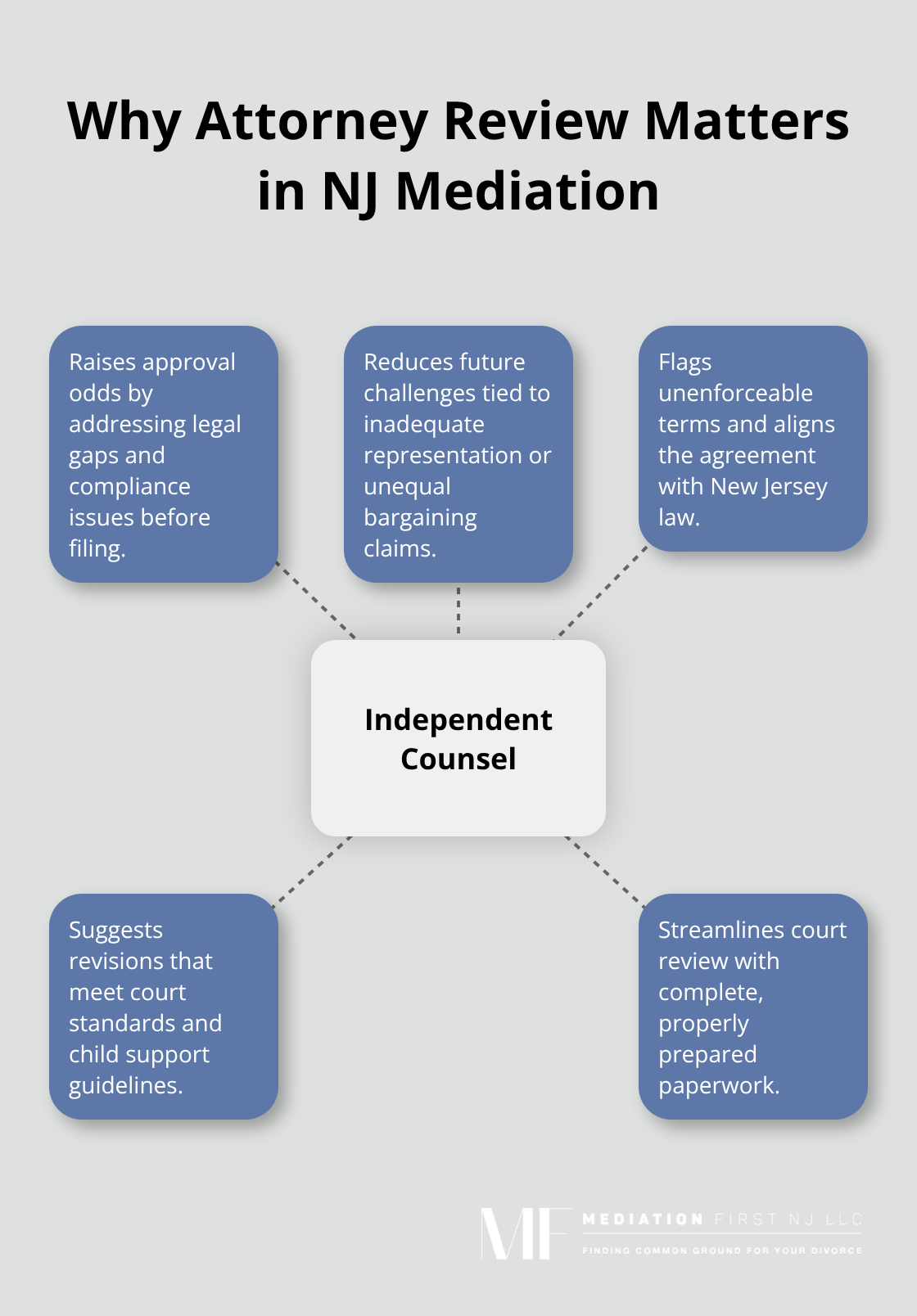 Hub-and-spoke showing benefits of independent attorney review for mediation agreements in New Jersey. - is divorce mediation legally binding