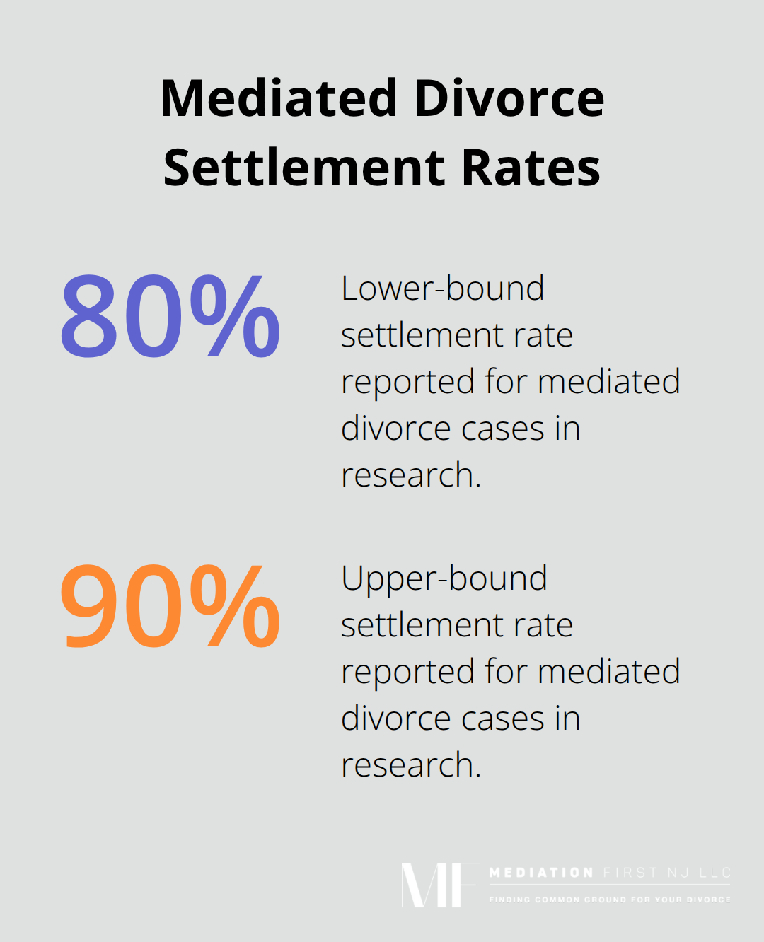 Percentage chart showing research-based settlement rates for mediated divorce cases. - is divorce mediation legally binding