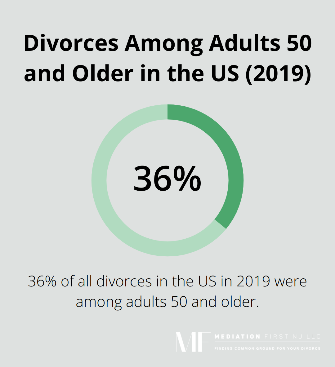 Pie chart showing that 36% of all divorces in the United States in 2019 occurred among adults 50 and older