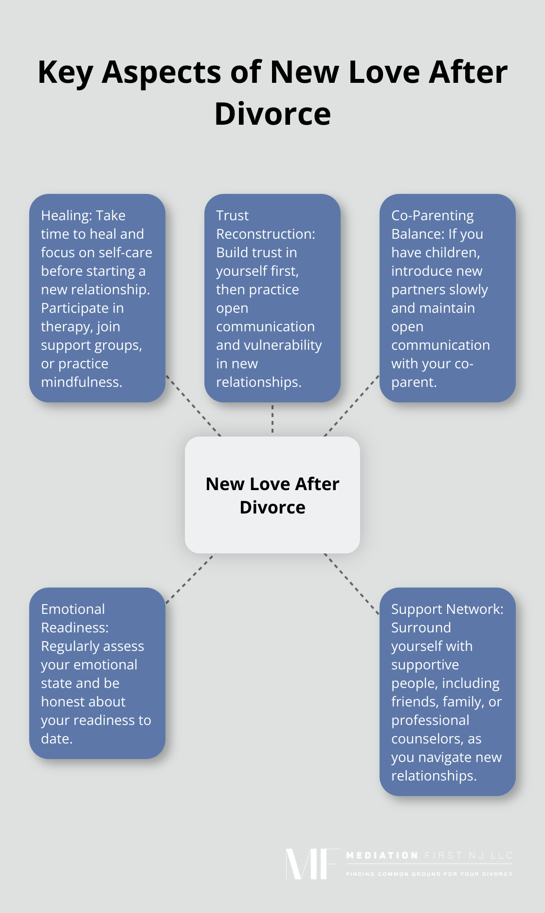Hub and spoke chart showing five key aspects of new love after divorce: Healing, Trust Reconstruction, Co-Parenting Balance, Emotional Readiness, and Support Network - Love and divorce