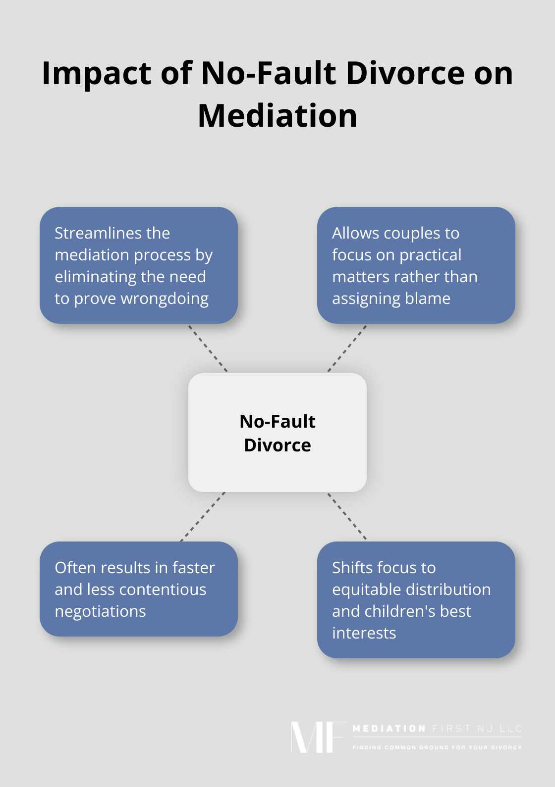 Hub and spoke chart showing the central concept of no-fault divorce and its impacts on the mediation process, including streamlined process, focus on practical matters, faster negotiations, and less contentious discussions.