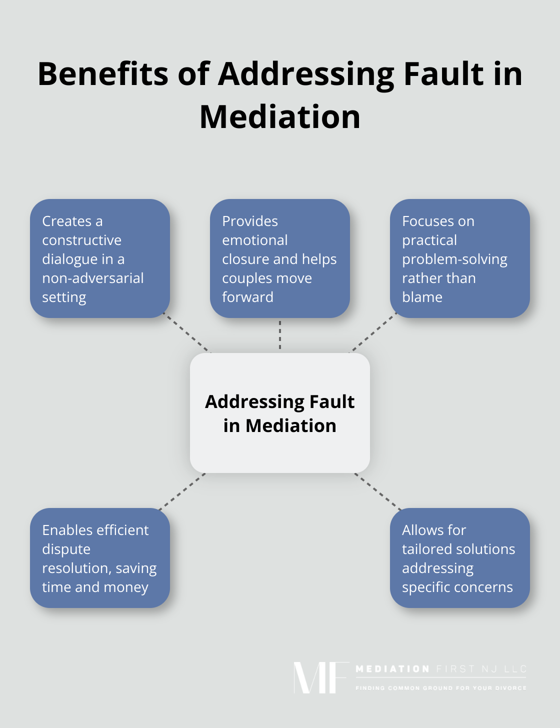 Hub and spoke chart showing five key benefits of addressing fault in divorce mediation: constructive dialogue, emotional closure, practical problem-solving, efficient dispute resolution, and tailored solutions. - marital fault
