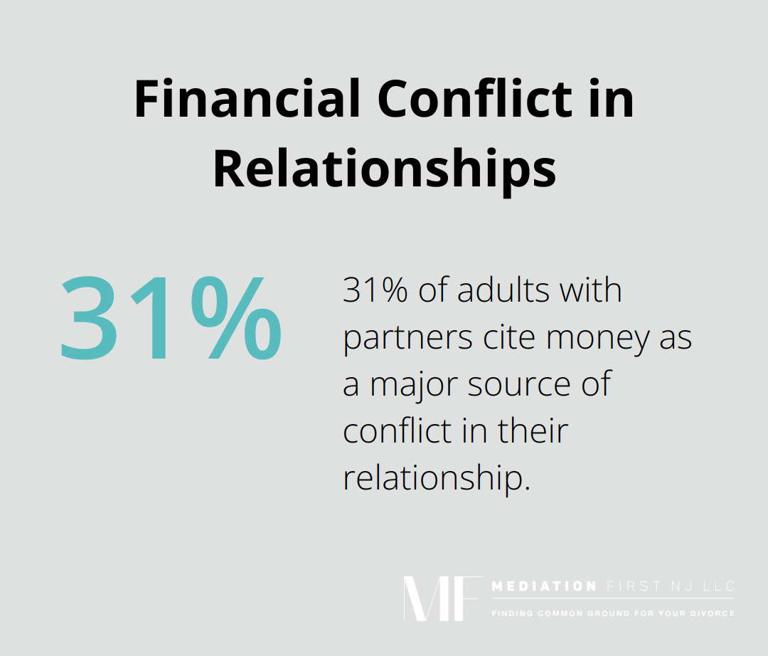 Pie chart showing that 31% of adults with partners cite money as a major source of conflict in their relationship