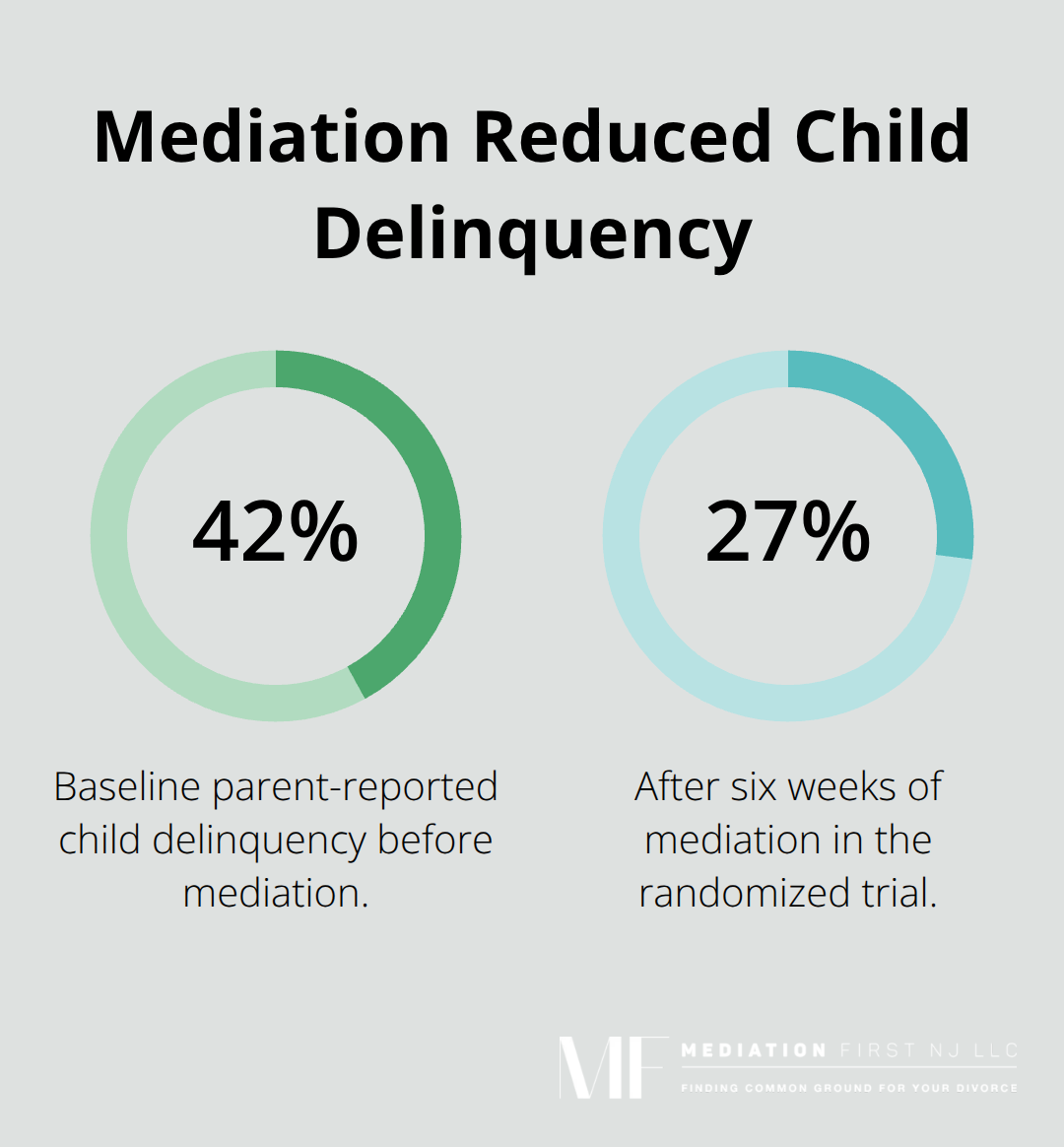 Randomized trial shows child delinquency fell from 42% at baseline to 27% after six weeks of mediation.