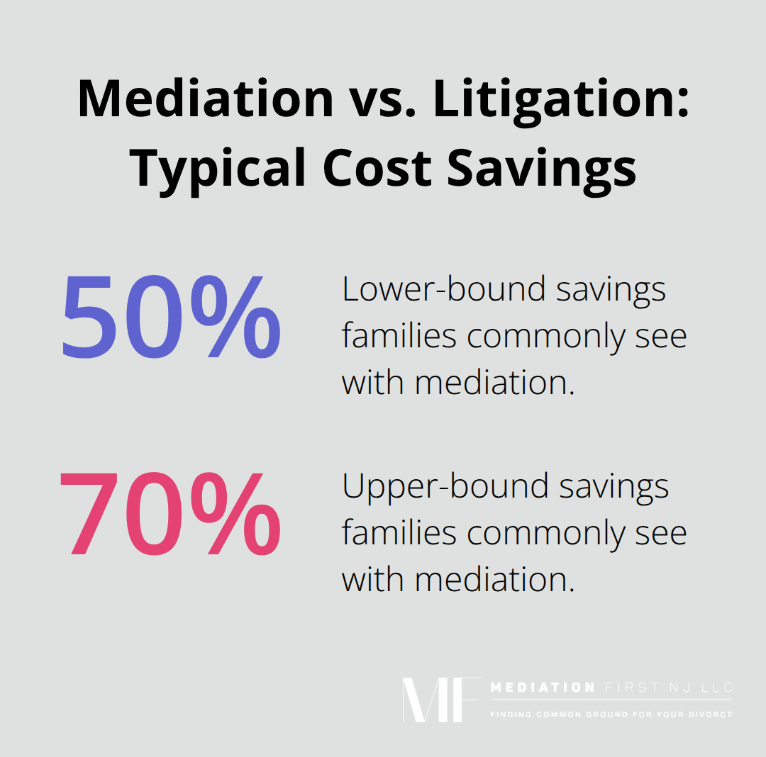 Mediation typically costs 50–70% less per parent than contested custody litigation in New Jersey. - mediation custody tips