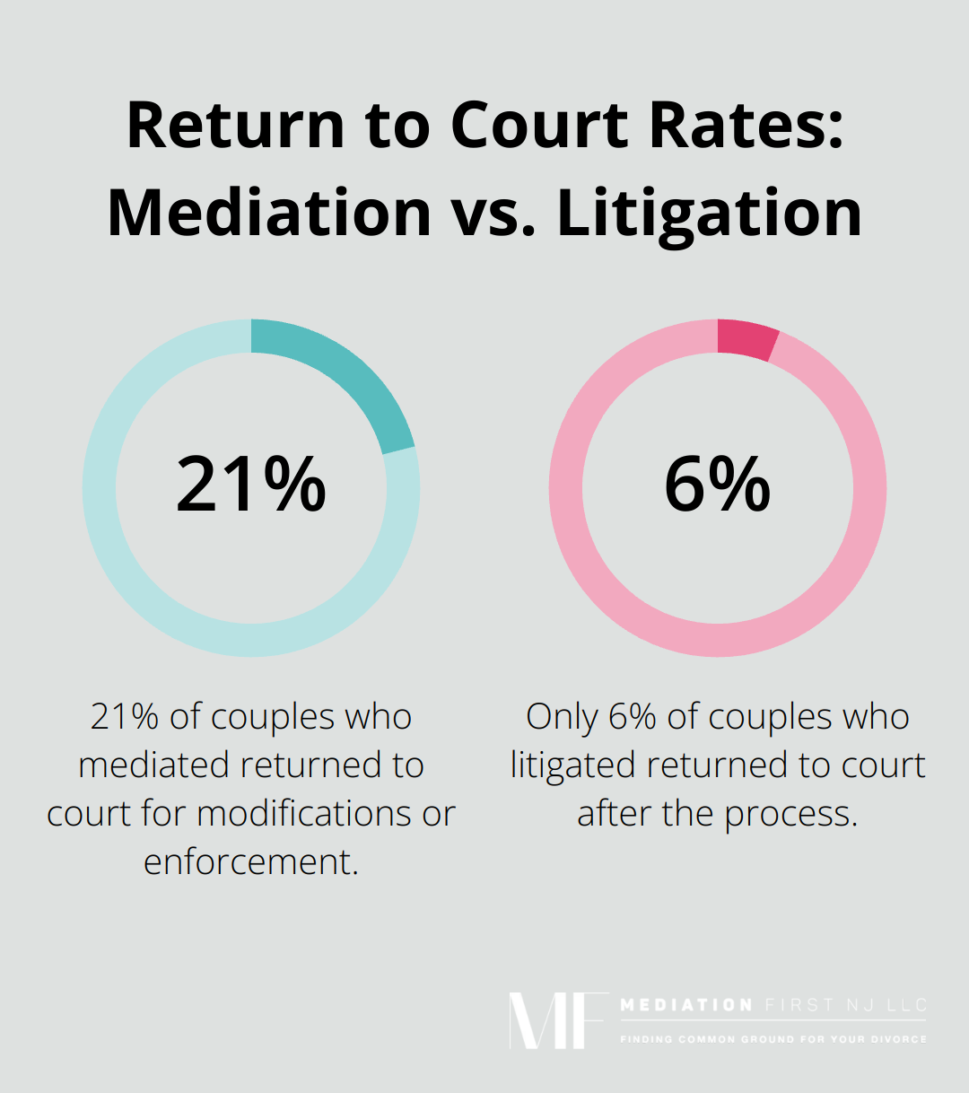 Chart comparing return to court rates for mediation (21%) versus litigation (6%) - mediation marriage divorce