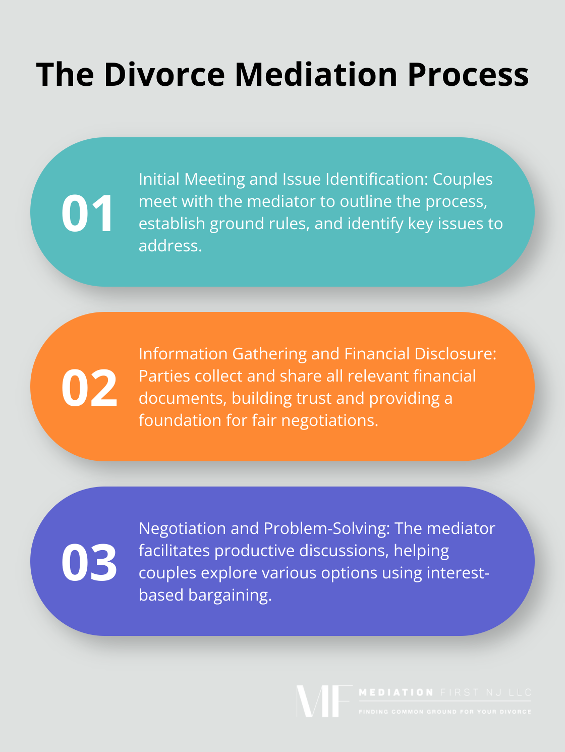 Ordered list chart showing the four main steps of the divorce mediation process