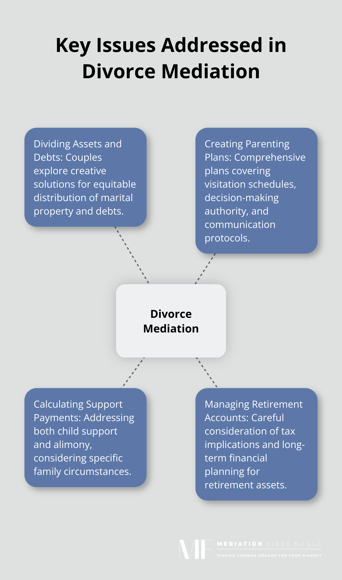 Hub and spoke chart illustrating the main issues addressed during divorce mediation - mediation marriage divorce