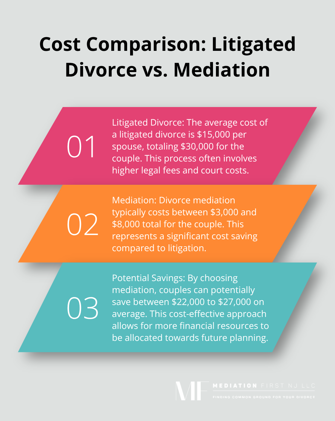 Chart comparing average costs of litigated divorce and mediation - mediation process for divorce