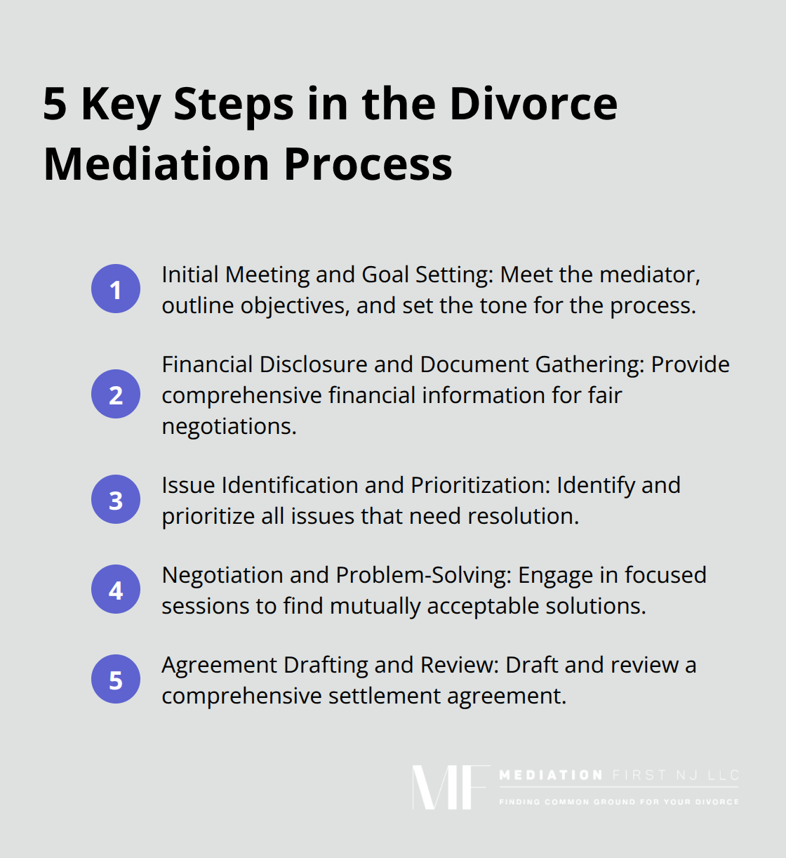 Ordered list of five key steps in the divorce mediation process