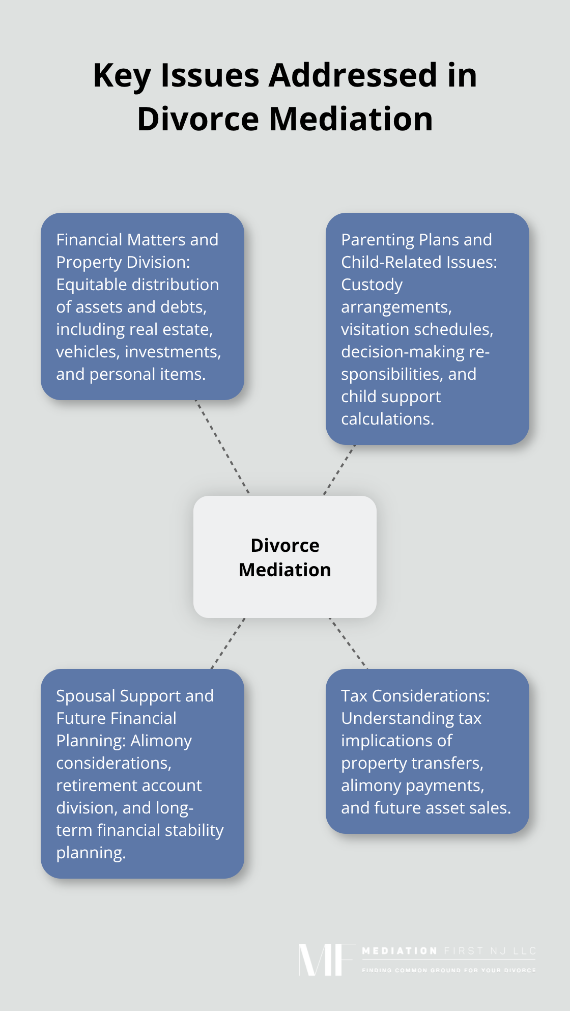 Hub and spoke chart showing main issues addressed in divorce mediation - mediation process for divorce