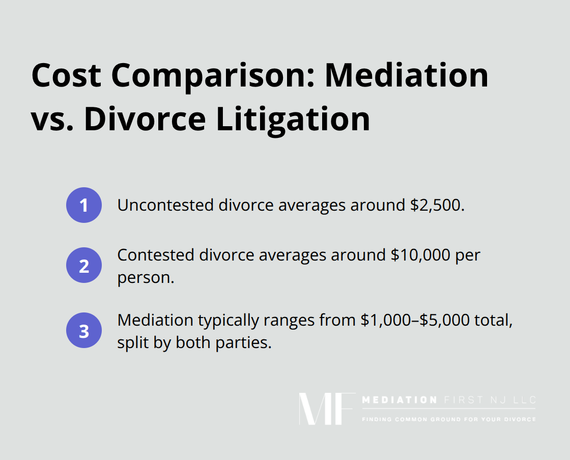 Visual comparison of typical divorce and mediation costs in the U.S.