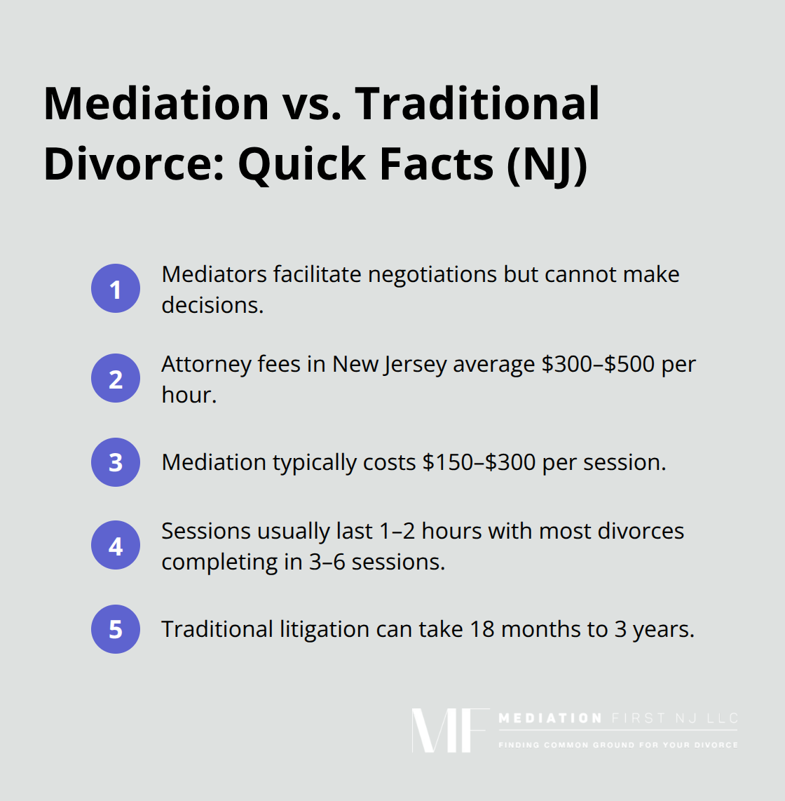 Compact list comparing mediation and traditional divorce timelines, roles, and costs in New Jersey. - mediation vs divorce