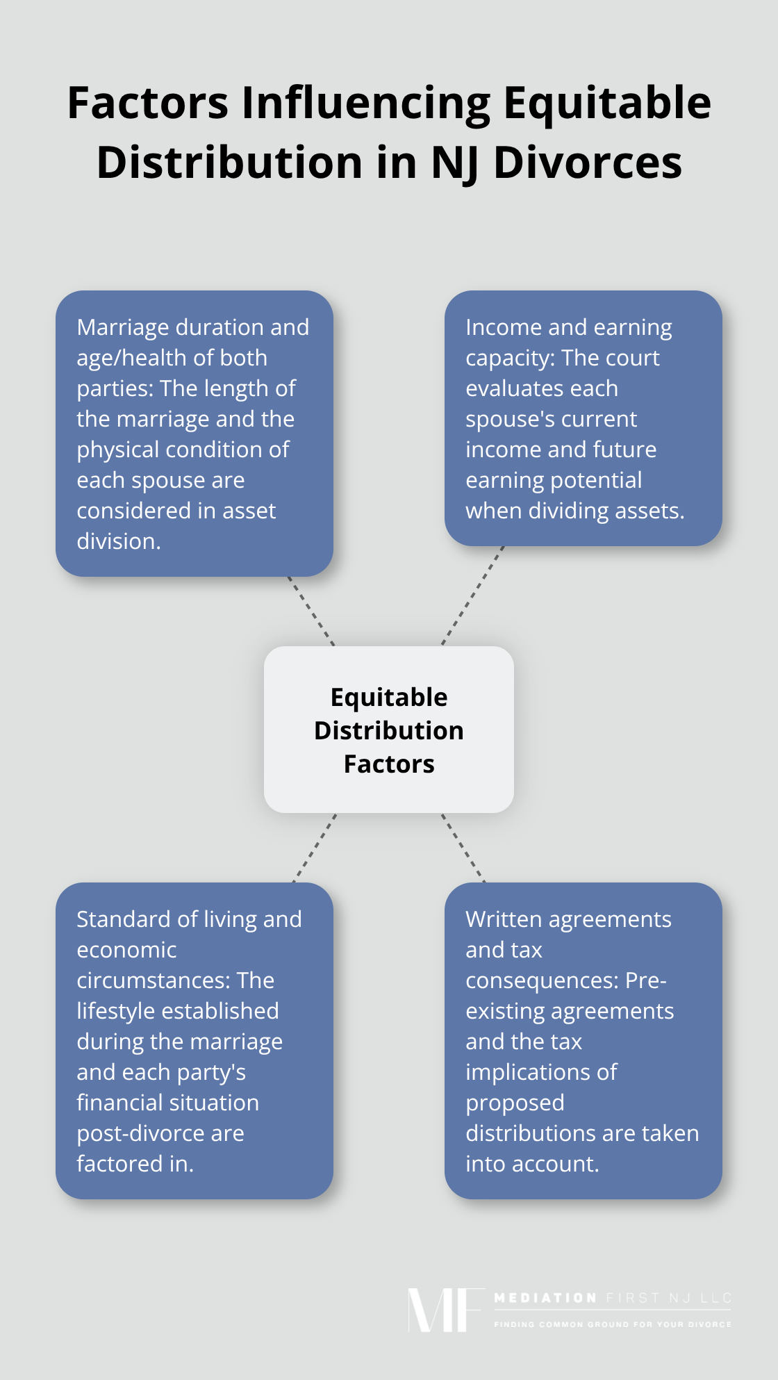 A hub and spoke chart showing key factors that New Jersey courts consider when determining equitable distribution in divorces. - NJ divorce process