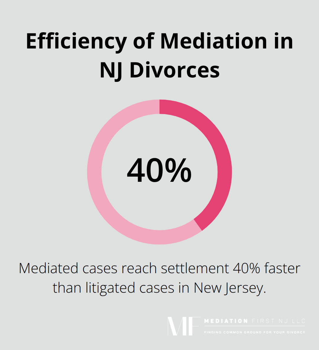 A percentage chart showing that mediated cases reach settlement 40% faster than litigated cases in New Jersey. - NJ divorce timeline