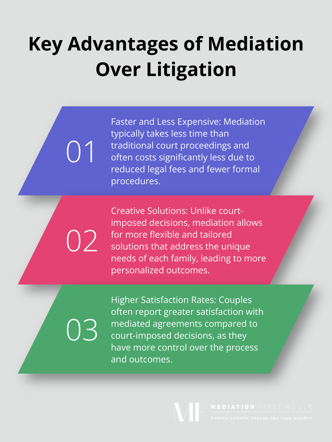Ordered list chart showing three main advantages of mediation over litigation in divorce proceedings: faster and less expensive process, creative solutions, and higher satisfaction rates. - prepare for divorce mediation