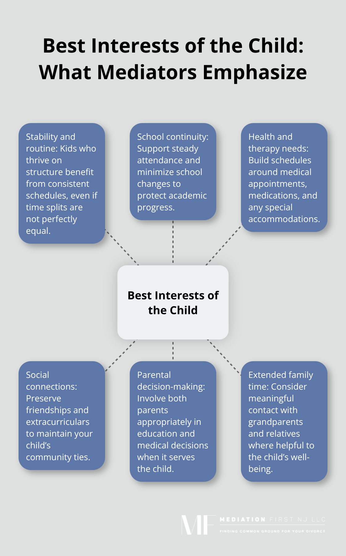 Central factors mediators consider under the best interests standard - preparing for custody mediation
