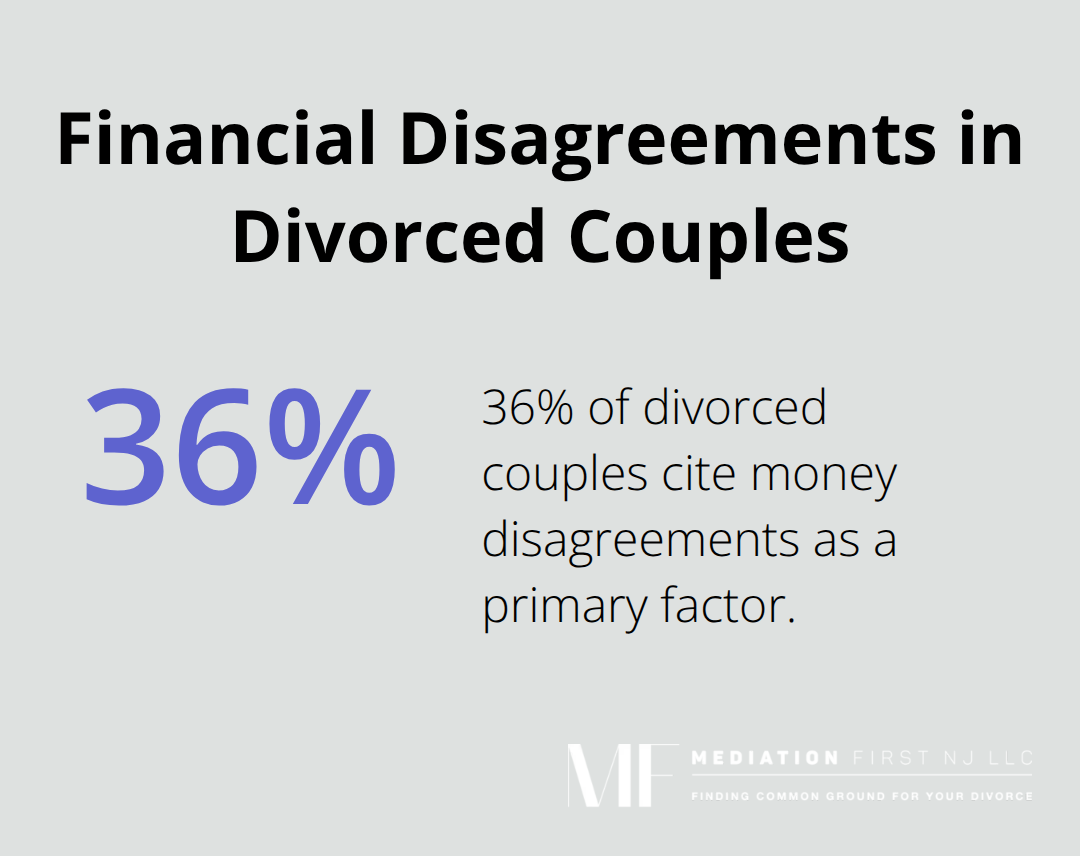 Pie chart showing that 36% of divorced couples cite money disagreements as a primary factor in their divorce