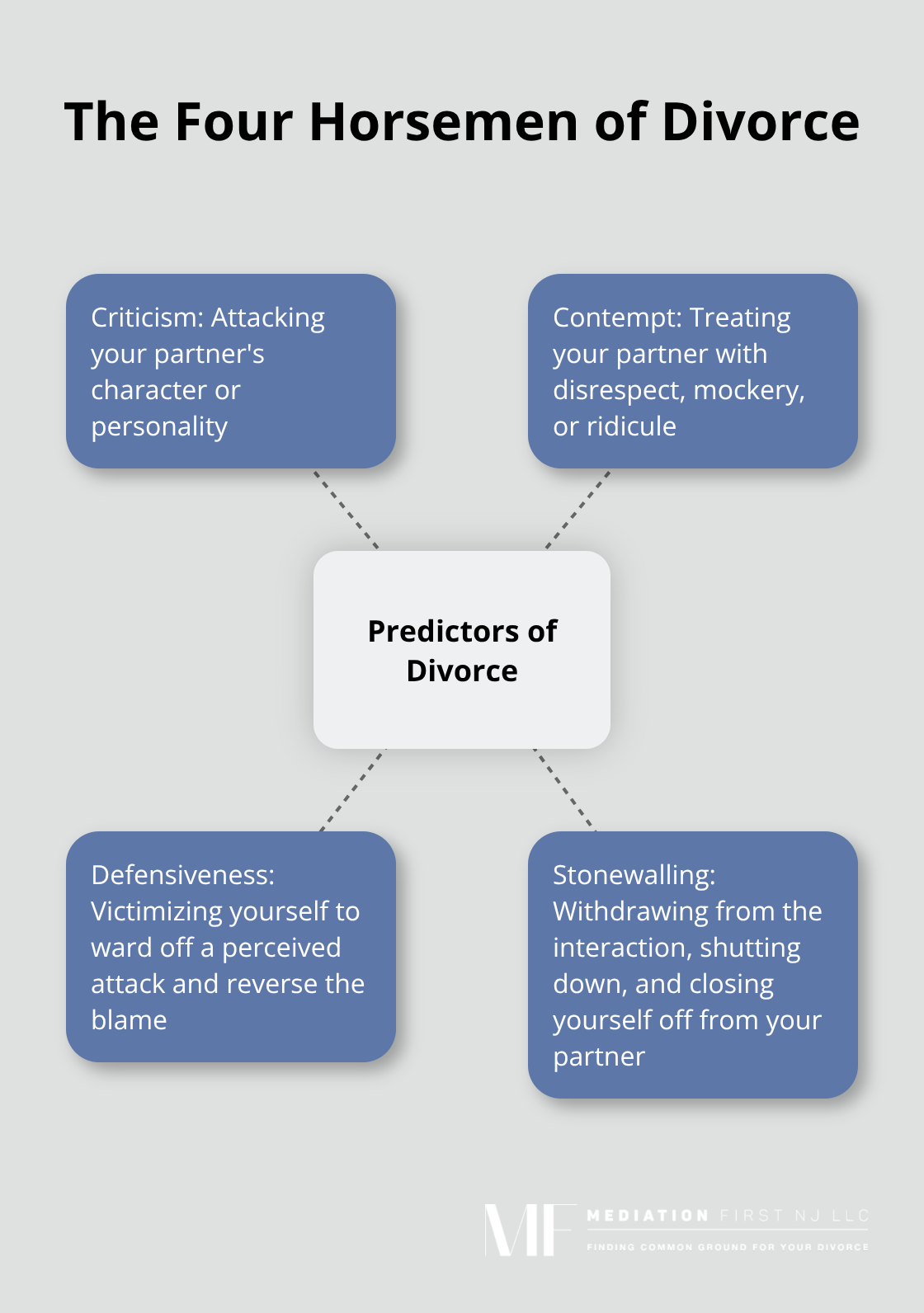 Hub and spoke chart showing the four communication patterns that predict divorce: criticism, contempt, defensiveness, and stonewalling - Relationship dynamics