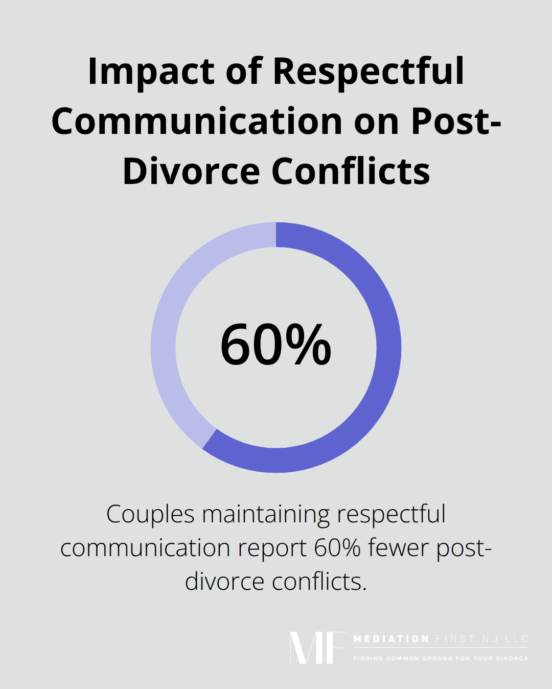 Bar chart showing that couples who maintain respectful communication during divorce report 60% fewer post-divorce conflicts - Relationship dynamics