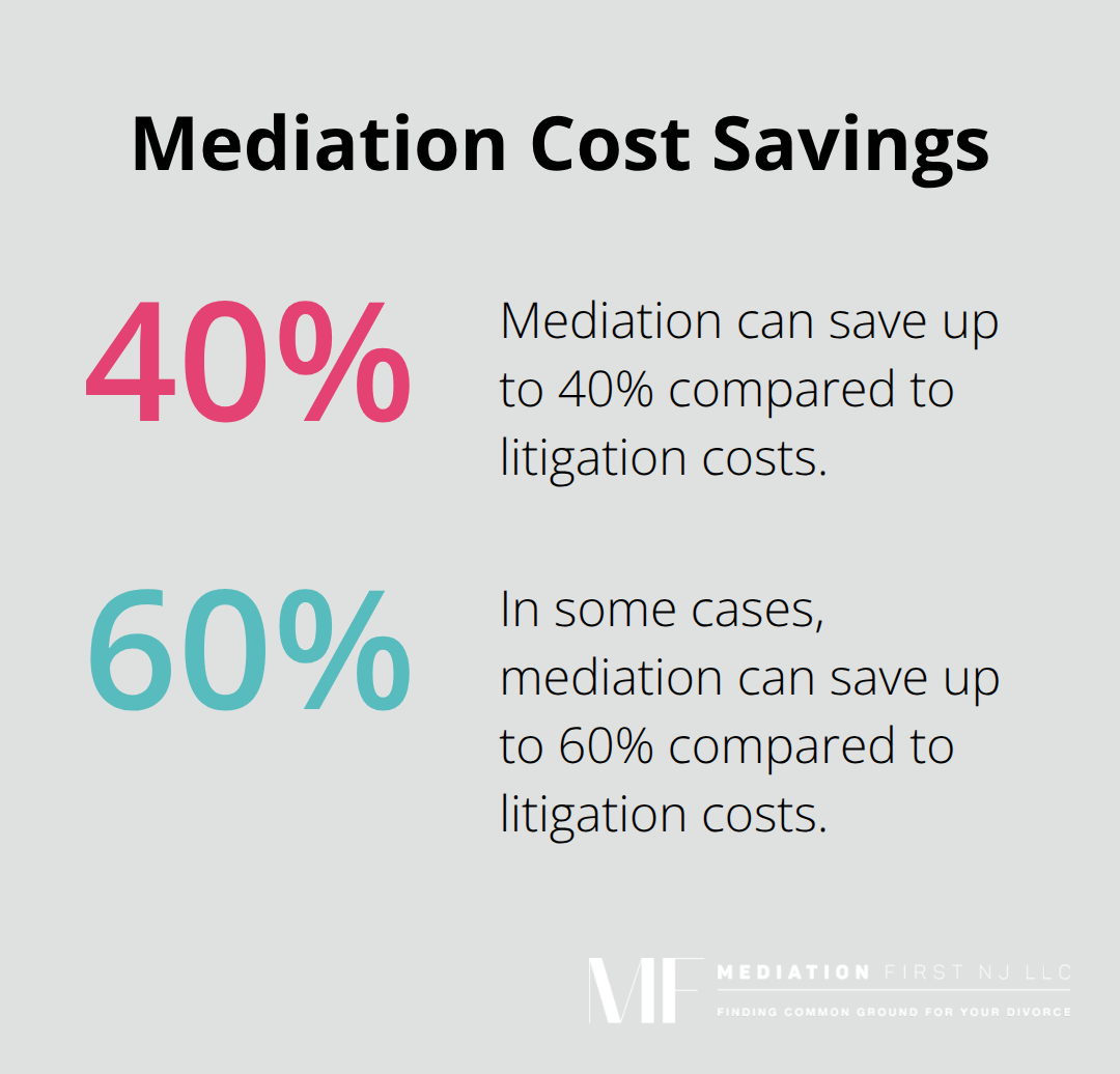 Chart showing that mediation typically costs 40-60% less than litigation - Relationship maintenance