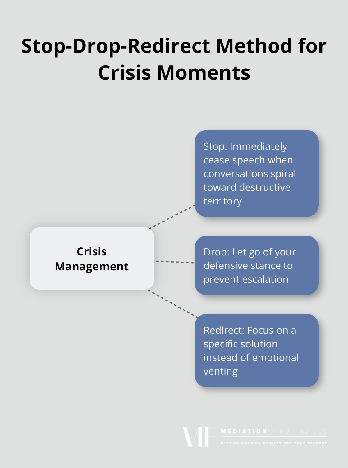 Hub and spoke chart illustrating the Stop-Drop-Redirect Method for handling crisis moments during divorce