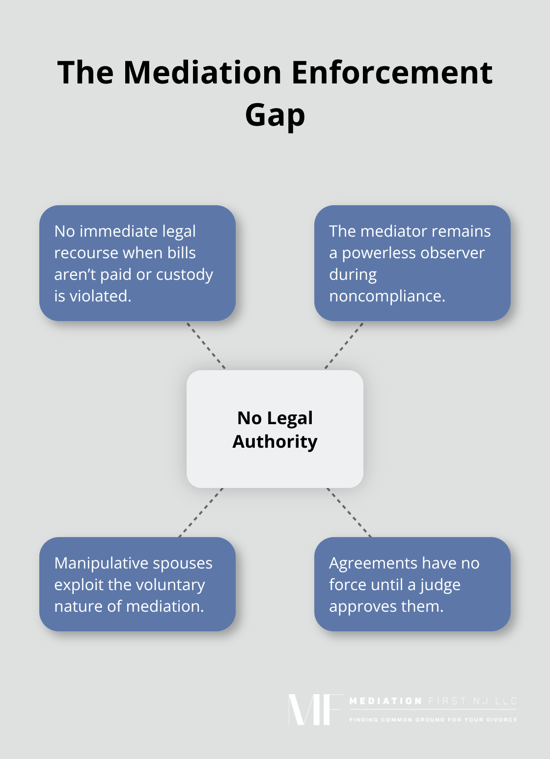 How lack of legal authority during mediation creates risks and vulnerabilities - what are the disadvantages of divorce mediation