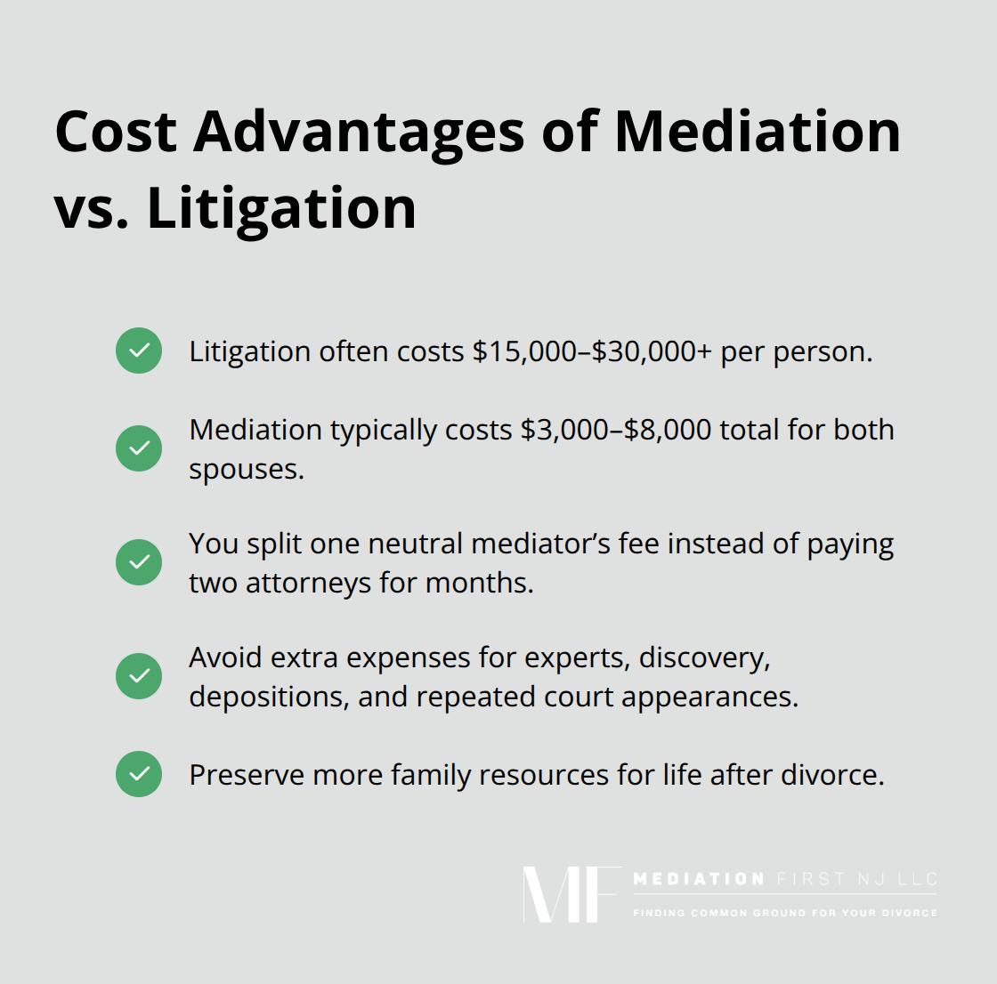 Checkmark list comparing divorce mediation costs to traditional litigation costs. - what is mediation in a divorce case