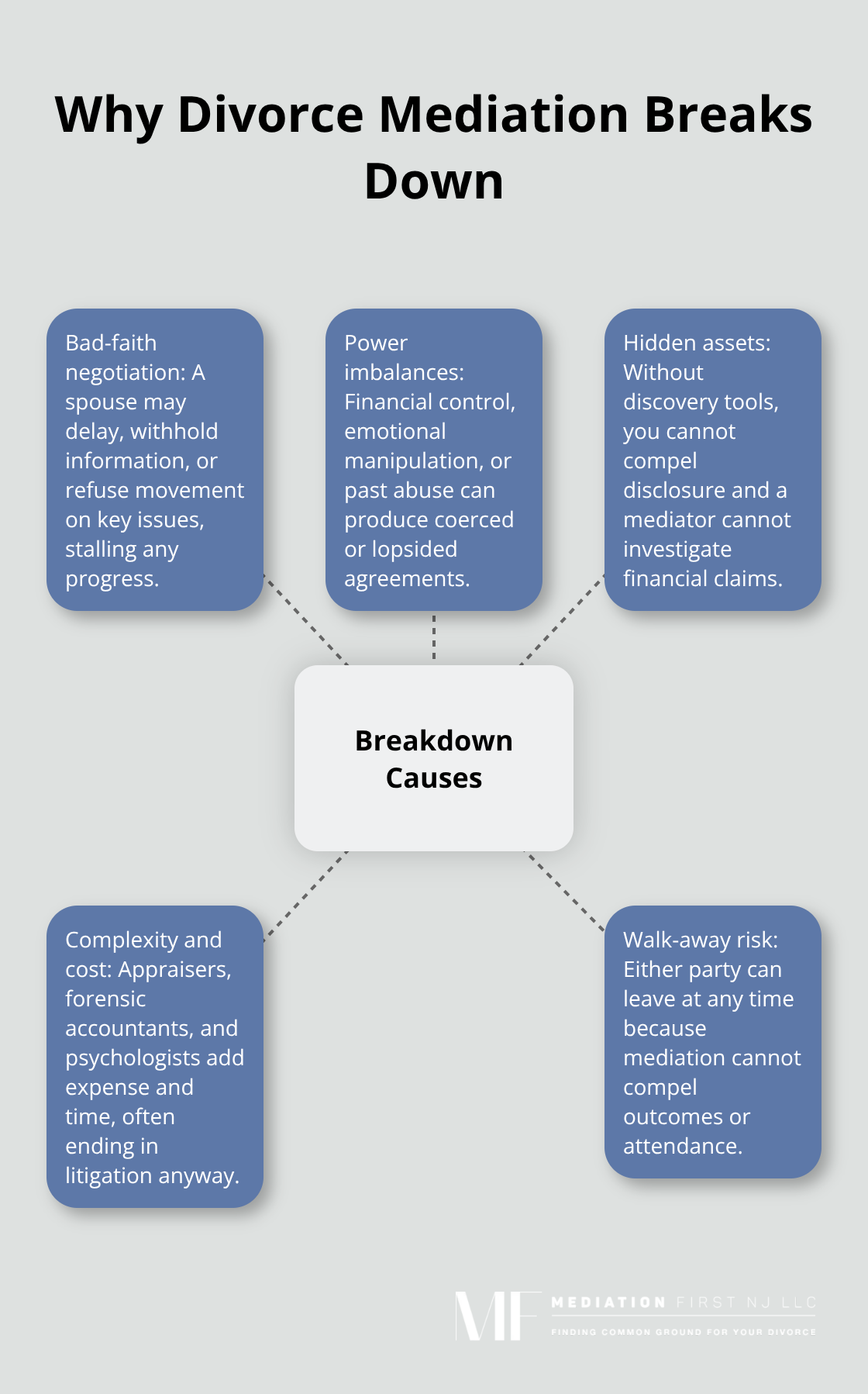 Hub-and-spoke diagram showing common causes of divorce mediation breakdowns - what is the downside to divorce mediation