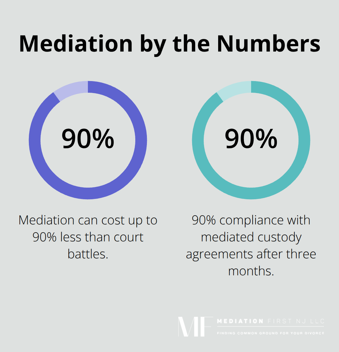 Key mediation statistics on cost savings and agreement compliance. - what is the purpose of mediation in divorce