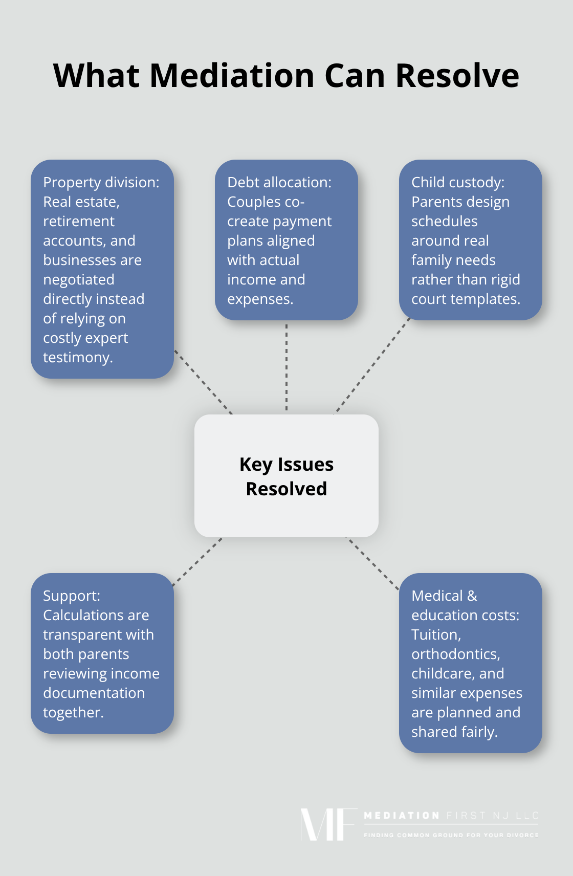 Hub-and-spoke showing the key divorce issues resolved through mediation.