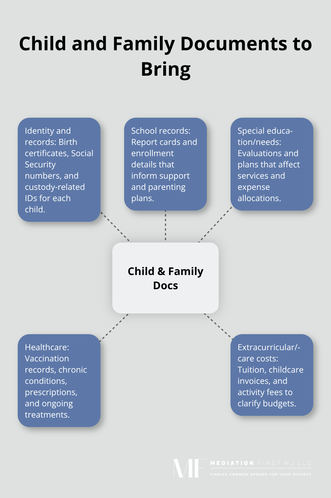 Hub-and-spoke showing essential child and family records for mediation - what to bring to mediation for divorce