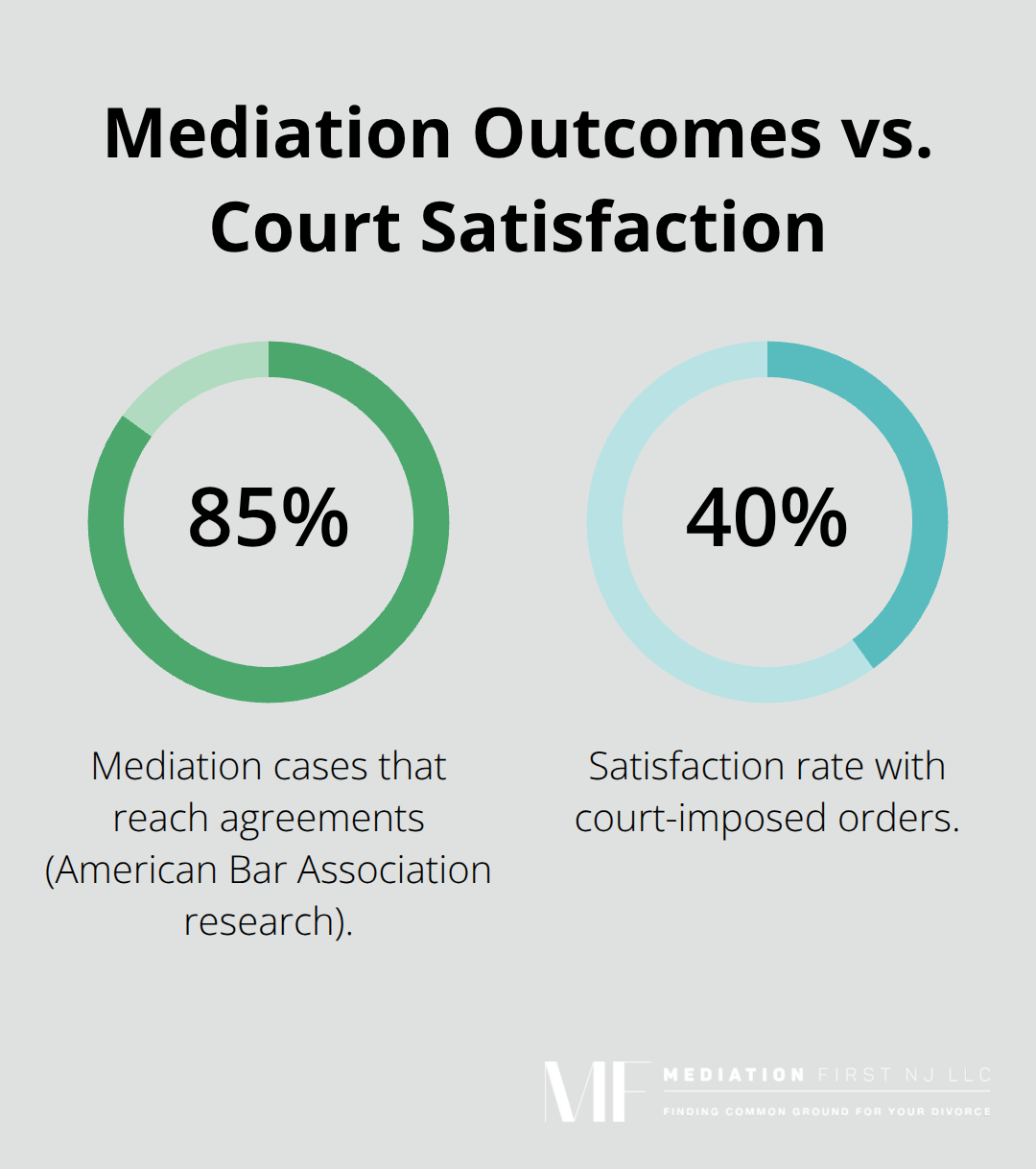 Chart comparing 85% mediation agreement rate to 40% satisfaction with court orders. - what to expect at mediation for custody