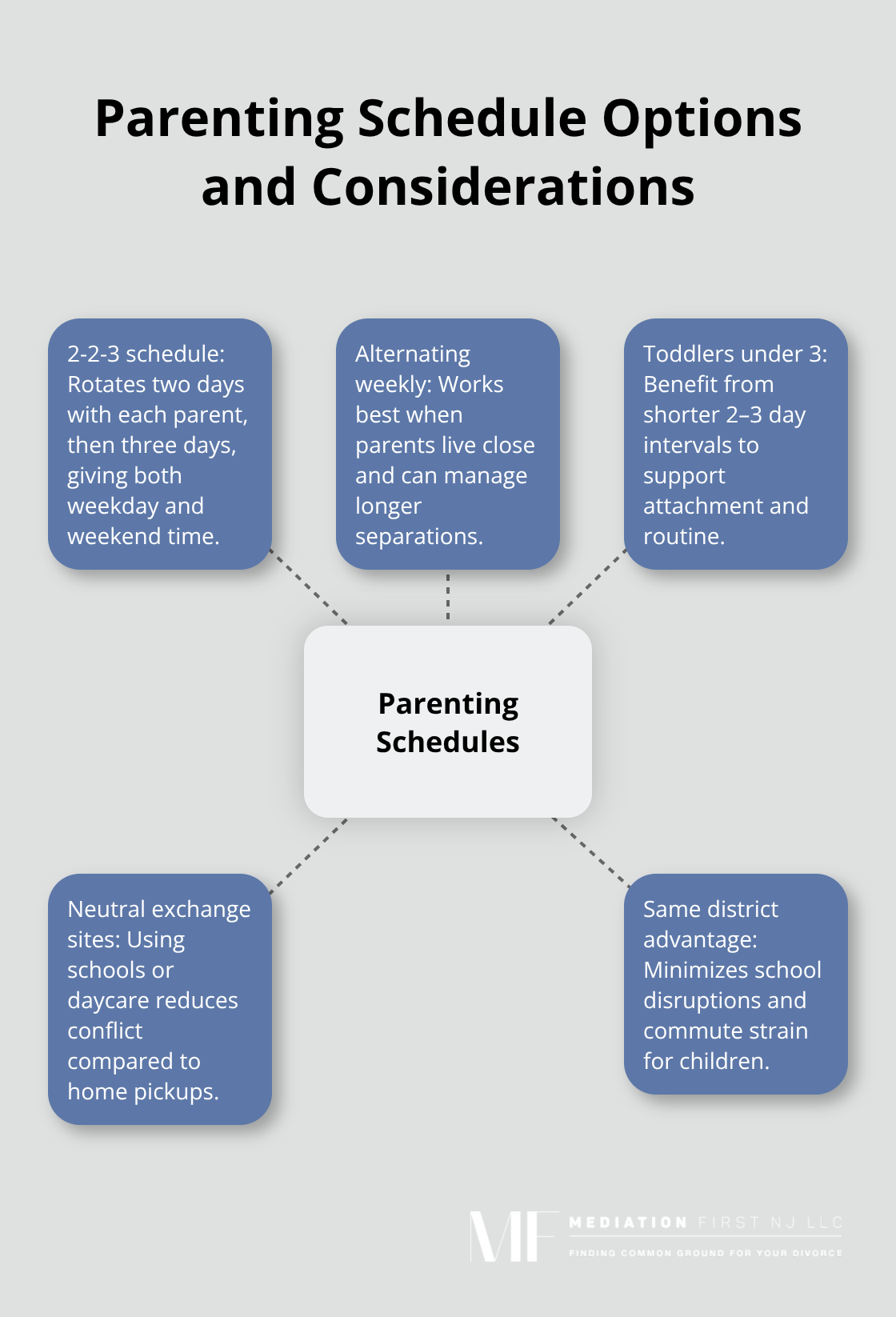 Hub-and-spoke showing common custody schedule models and key considerations.