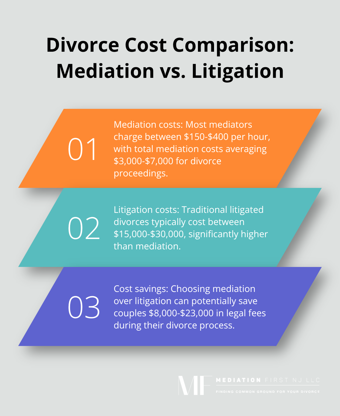 Ordered list comparing average costs of mediation to litigation for divorce proceedings