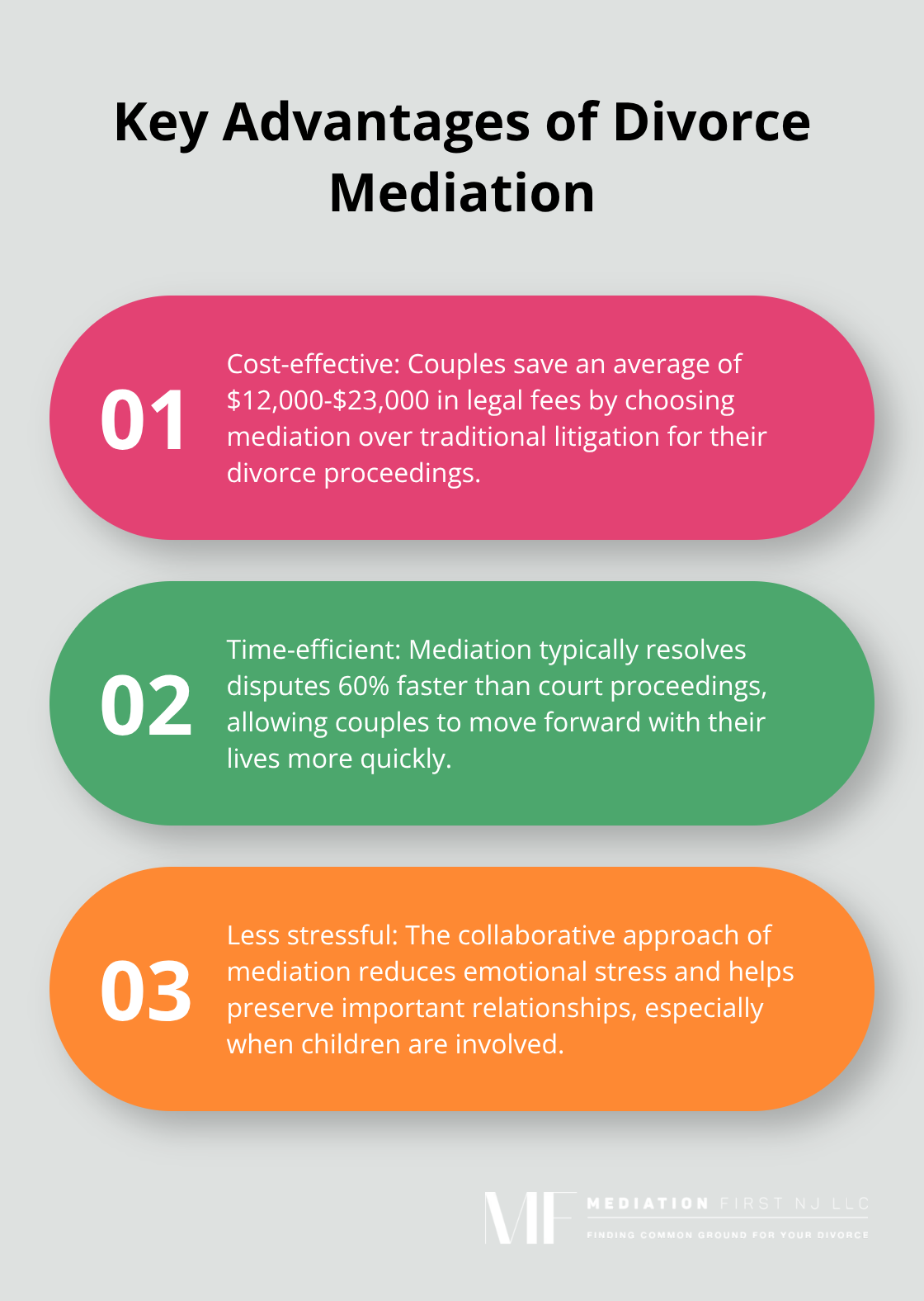 Ordered list showing three main advantages of divorce mediation: cost savings, faster resolution, and reduced emotional stress - what to expect during mediation for divorce