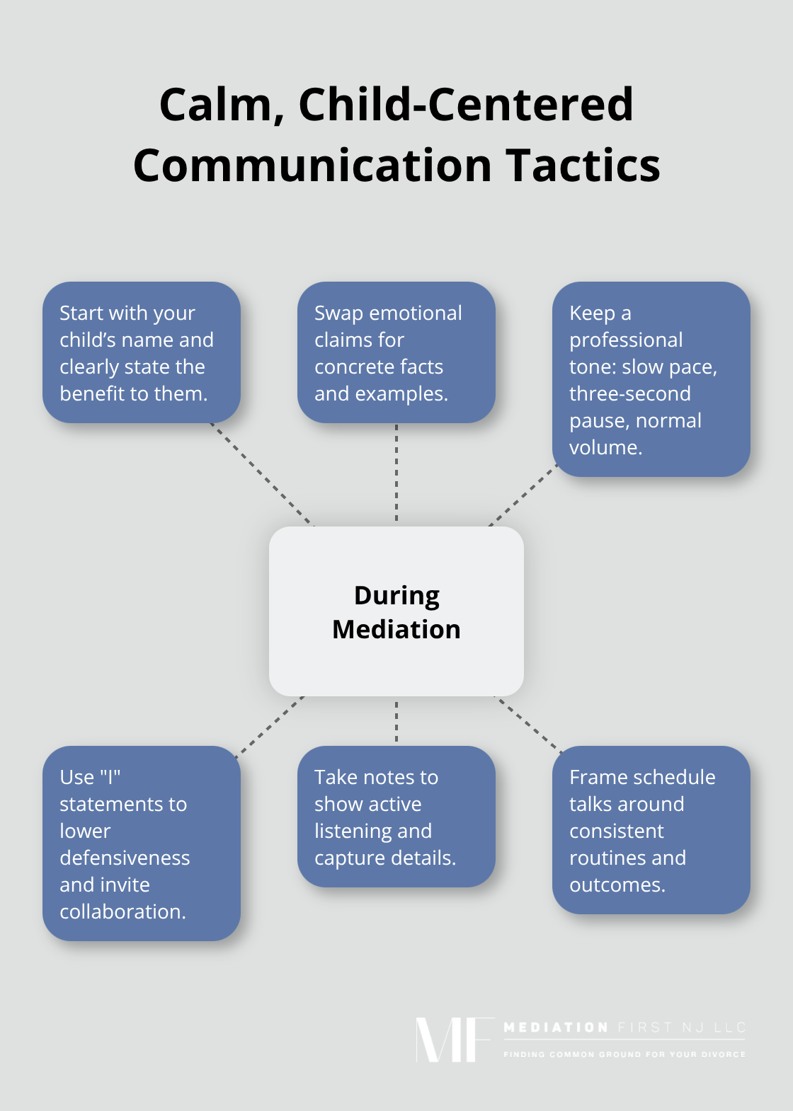 Hub-and-spoke visual of communication tactics for custody mediation - what to say in custody mediation