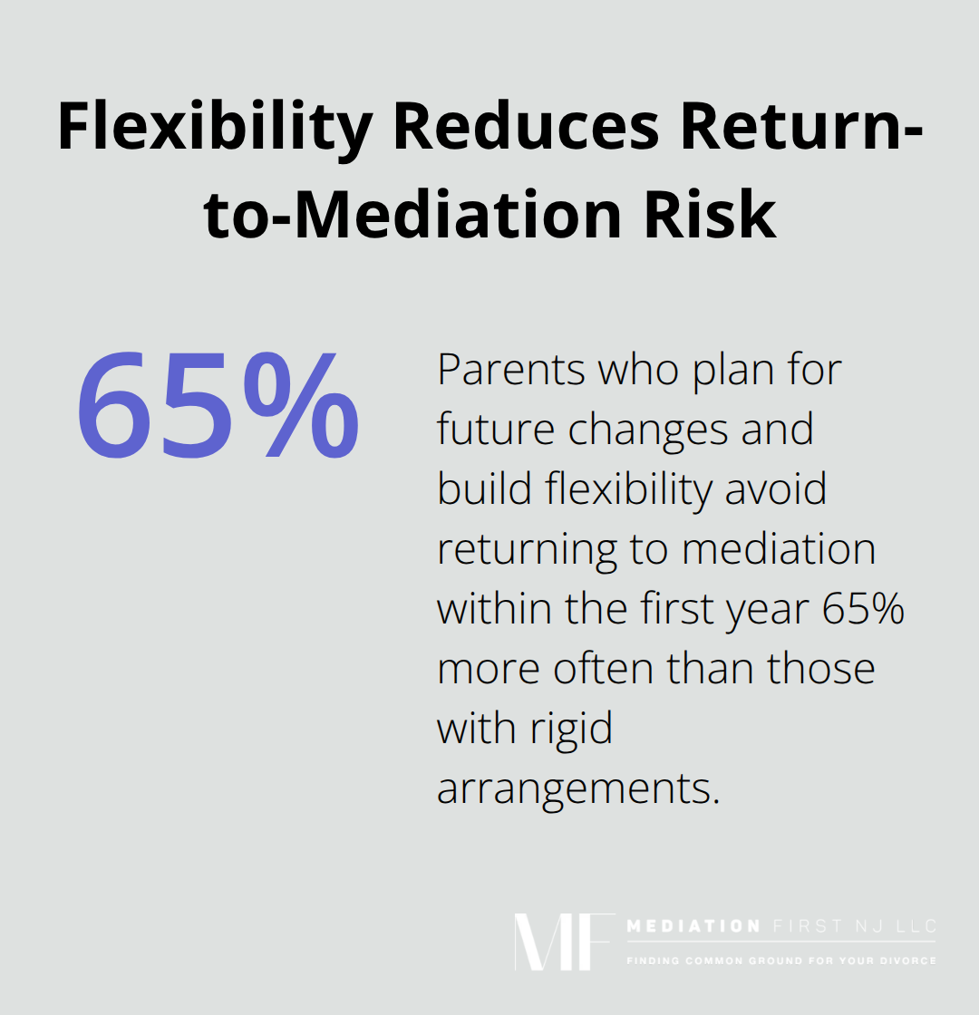Percentage showing how flexible agreements reduce return-to-mediation within one year